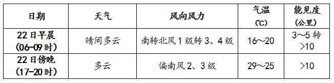 北京今天白天晴间多云 夜间再迎降雨